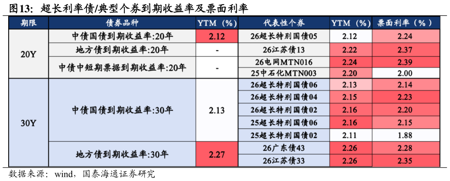 谁能回答超长利率债典型个券到期收益率及票面利率