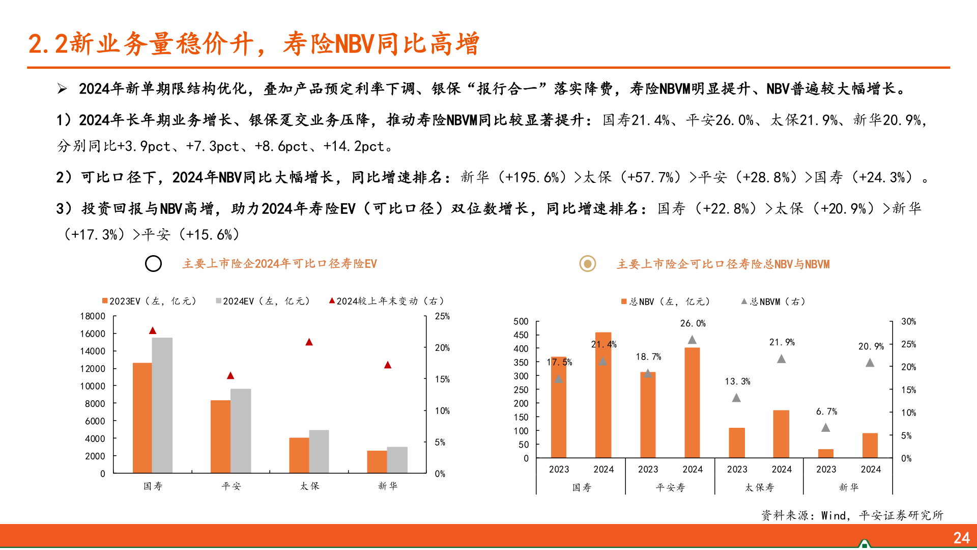 各位网友请教一下2.2新业务量稳价升，寿险NBV同比高增
