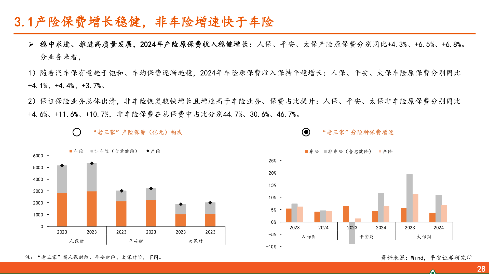 各位网友请教一下3.1产险保费增长稳健，非车险增速快于车险