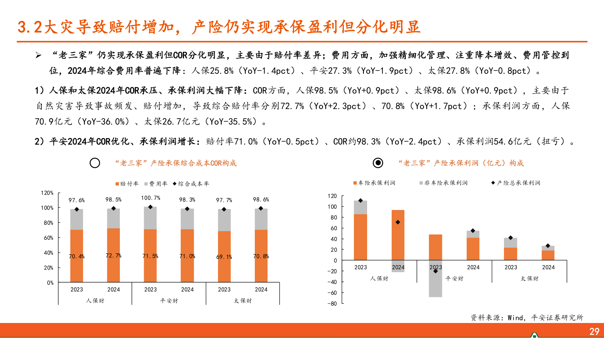 想问下各位网友3.2大灾导致赔付增加，产险仍实现承保盈利但分化明显