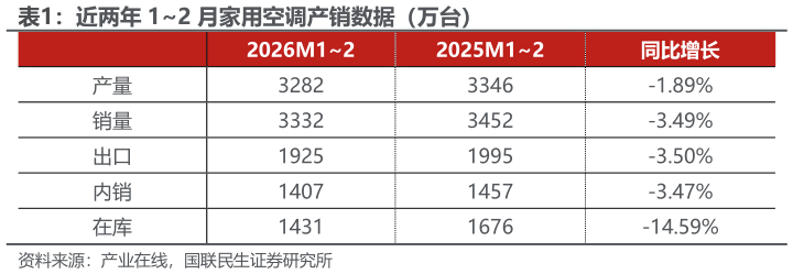 怎样理解近两年 12 月家用空调产销数据（万台）