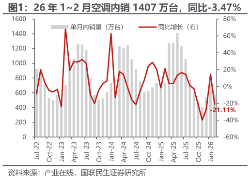 想问下各位网友26 年 12 月空调内销 1407 万台，同比-3.47%