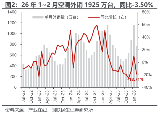 一起讨论下26 年 12 月空调外销 1925 万台，同比-3.50%