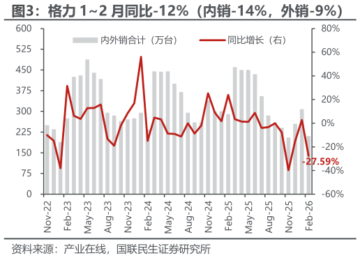 咨询大家格力 12 月同比-12%（内销-14%，外销-9%）
