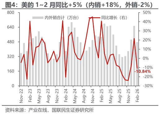 请问一下美的 12 月同比5%（内销18%，外销-2%）