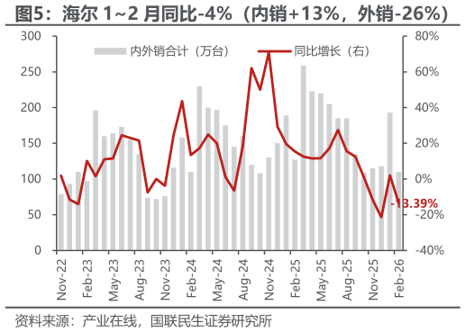 我想了解一下海尔 12 月同比-4%（内销13%，外销-26%）