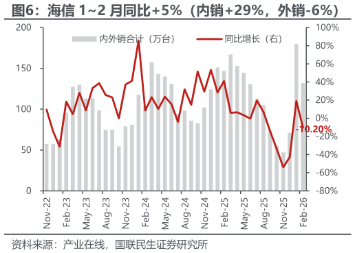 谁知道海信 12 月同比5%（内销29%，外销-6%）