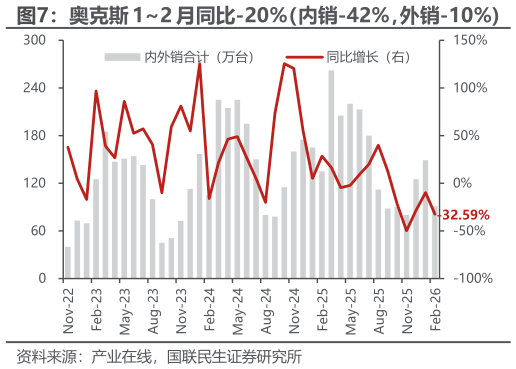 怎样理解奥克斯 12 月同比-20%（内销-42%，外销-10%