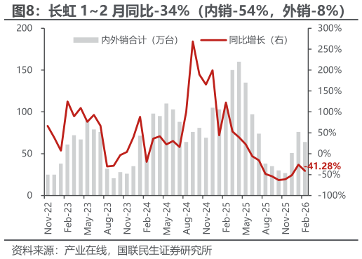 如何了解长虹 12 月同比-34%（内销-54%，外销-8%）