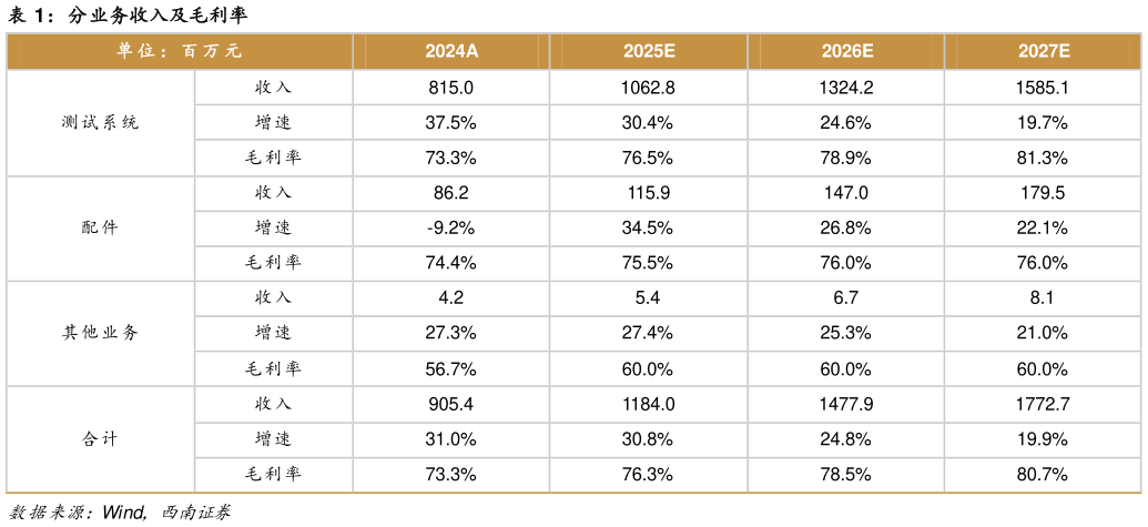 咨询大家分业务收入及毛利率