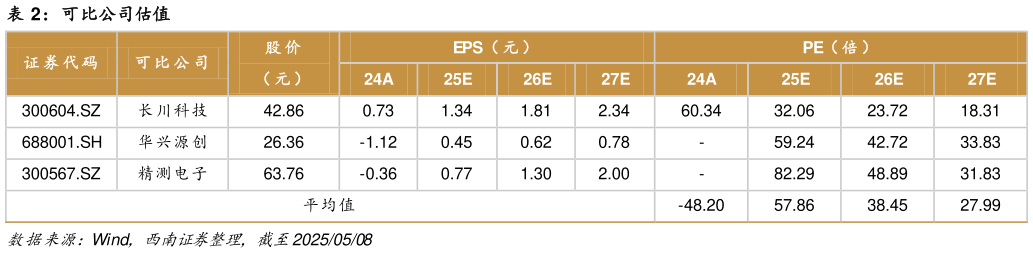 如何看待可比公司估值