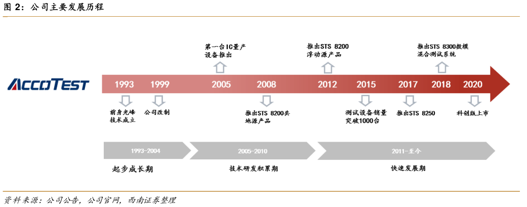 一起讨论下公司主要发展历程