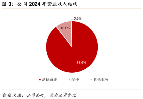 谁能回答公司 2024 年营业收入结构