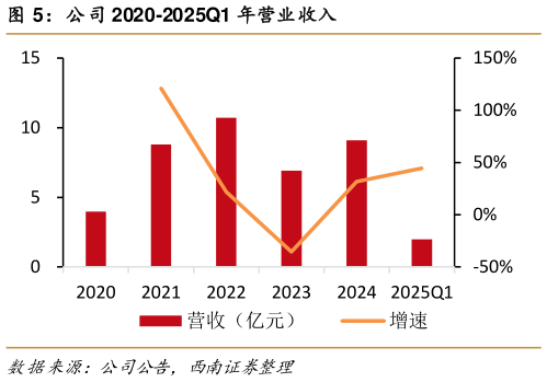 怎样理解公司 2020-2025Q1 年营业收入