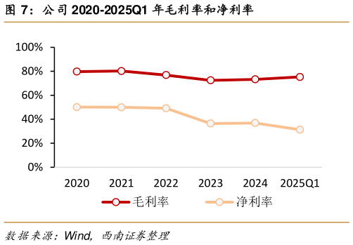 如何解释公司 2020-2025Q1 年毛利率和净利率