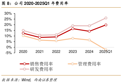 请问一下公司 2020-2025Q1 年费用率