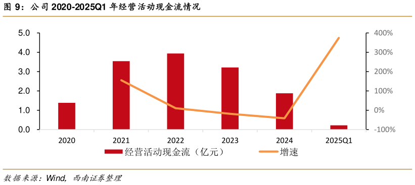 谁知道公司 2020-2025Q1 年经营活动现金流情况