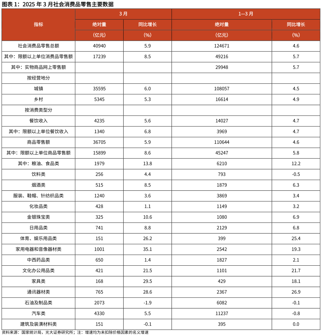 我想了解一下2025 年 3 月社会消费品零售主要数据?