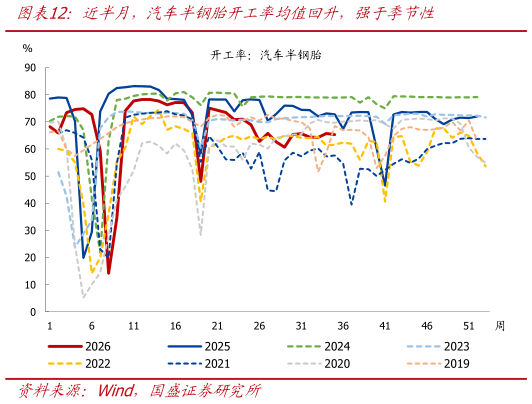 咨询大家近半月，汽车半钢胎开工率均值回升，强于季节性