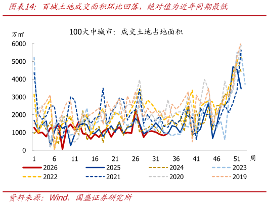 怎样理解百城土地成交面积环比回落，绝对值为近年同期最低