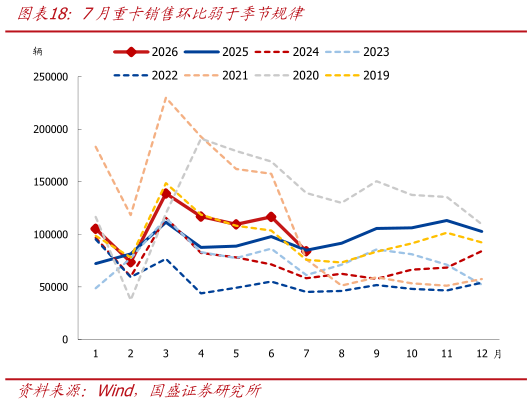 如何看待7月重卡销售环比弱于季节规律