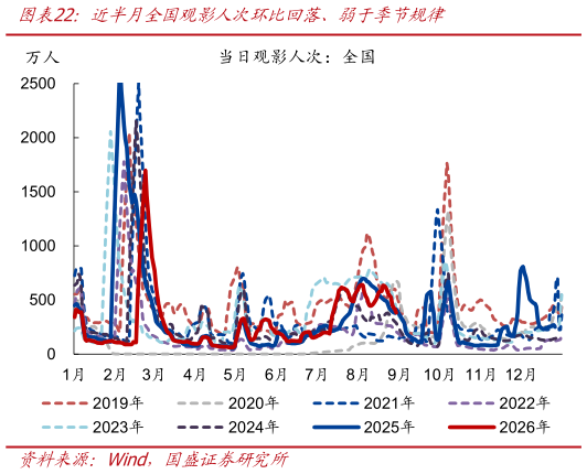 怎样理解近半月全国观影人次环比回落、弱于季节规律