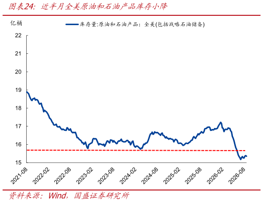 你知道近半月全美原油和石油产品库存小降