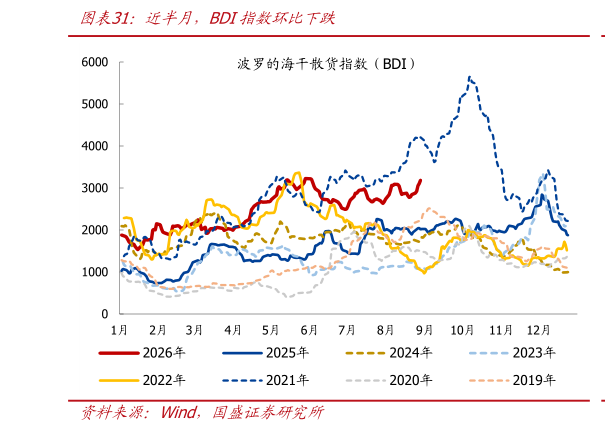 怎样理解近半月，BDI指数环比下跌