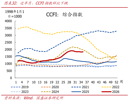 咨询大家近半月，CCFI指数环比下跌