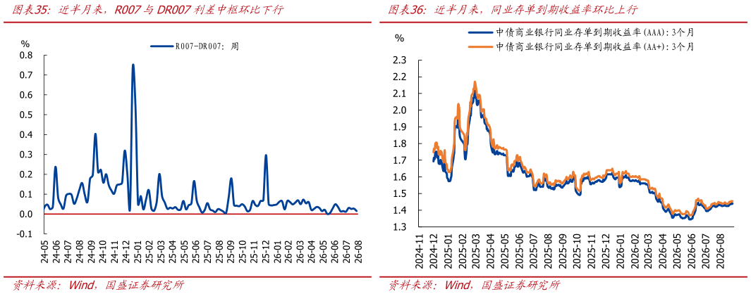 如何才能近半月来，R007与DR007利差中枢环比下行近半月来，同业存单到期收益率环比上行