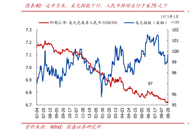如何了解近半月来，美元指数下行，人民币持续运行于6.75之下