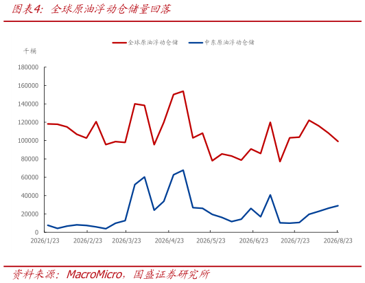 请问一下全球原油浮动仓储量回落