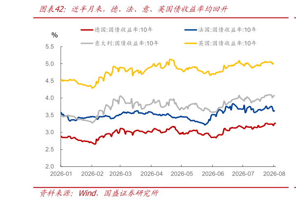 如何才能近半月来，德、法、意、英国债收益率均回升