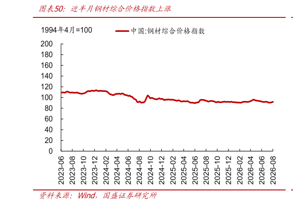 想问下各位网友近半月钢材综合价格指数上涨