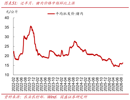 我想了解一下近半月，猪肉价格中枢环比上涨