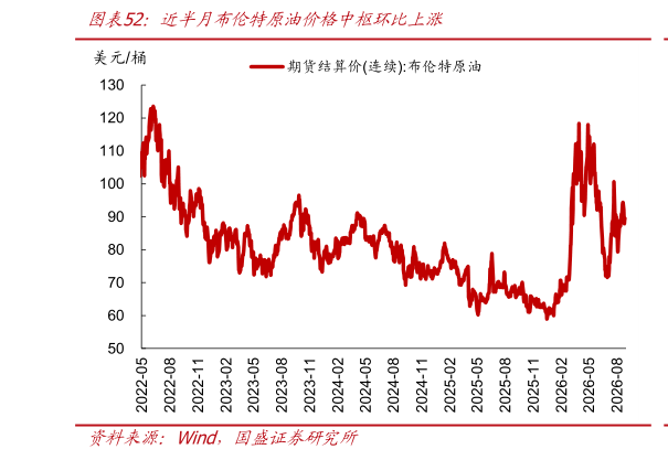 想关注一下近半月布伦特原油价格中枢环比上涨
