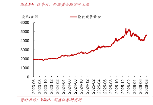 咨询下各位近半月，伦敦黄金现货价上涨