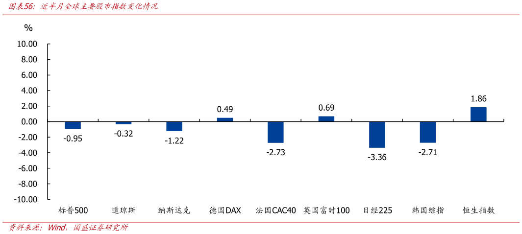 谁能回答近半月全球主要股市指数变化情况