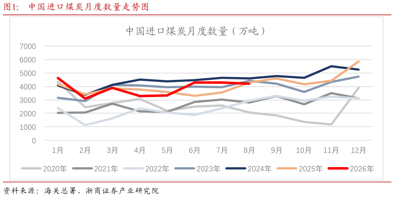 咨询大家中国进口煤炭月度数量走势图