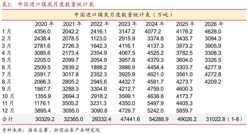 如何解释中国进口煤炭月度数量统计表