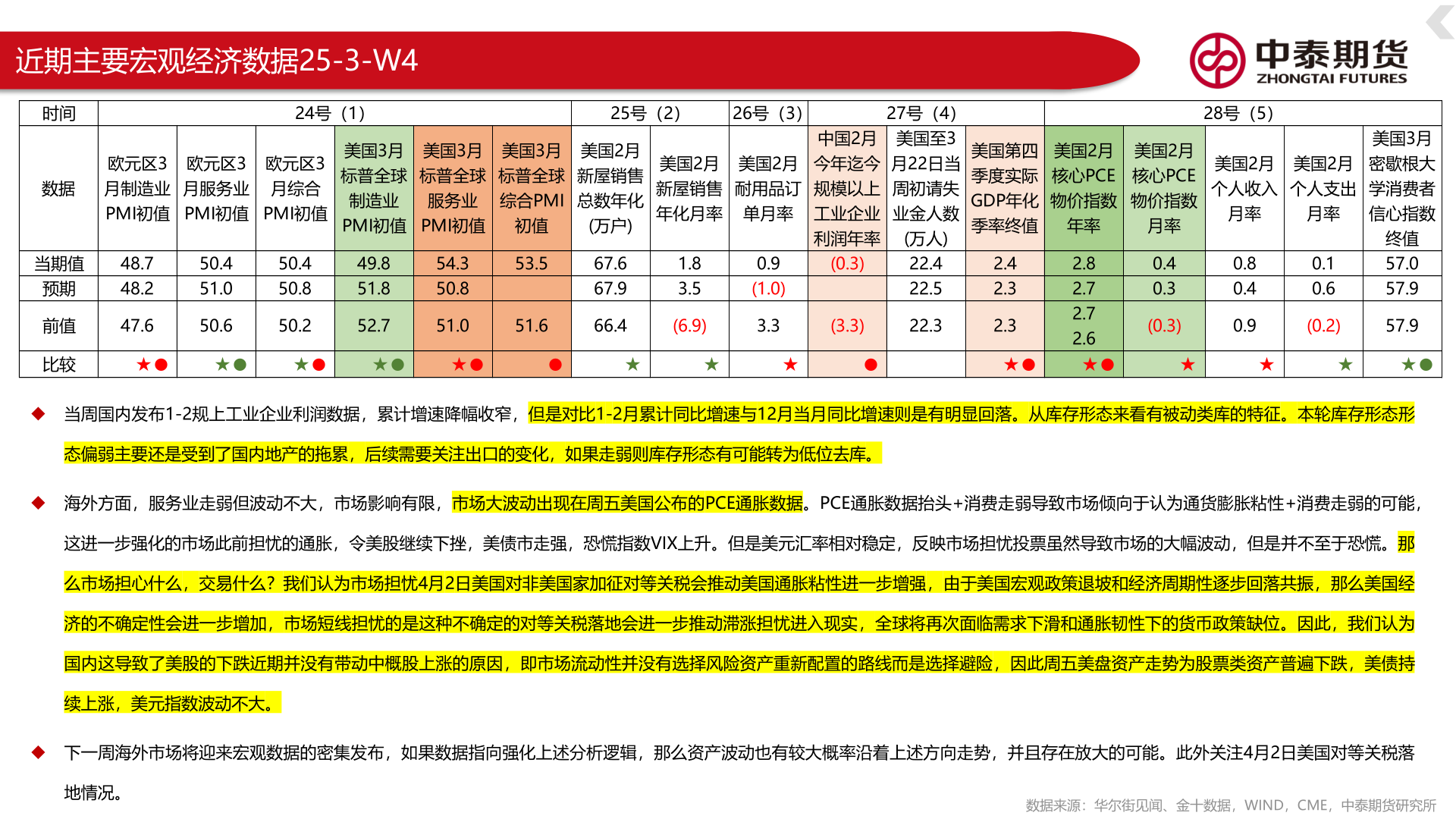 请问一下近期主要宏观经济数据25-3-W4