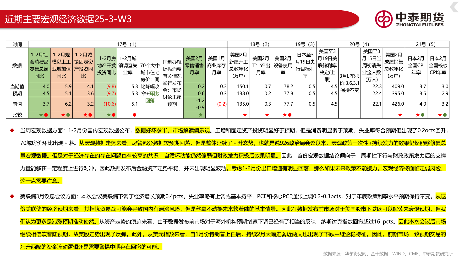 如何看待近期主要宏观经济数据25-3-W3