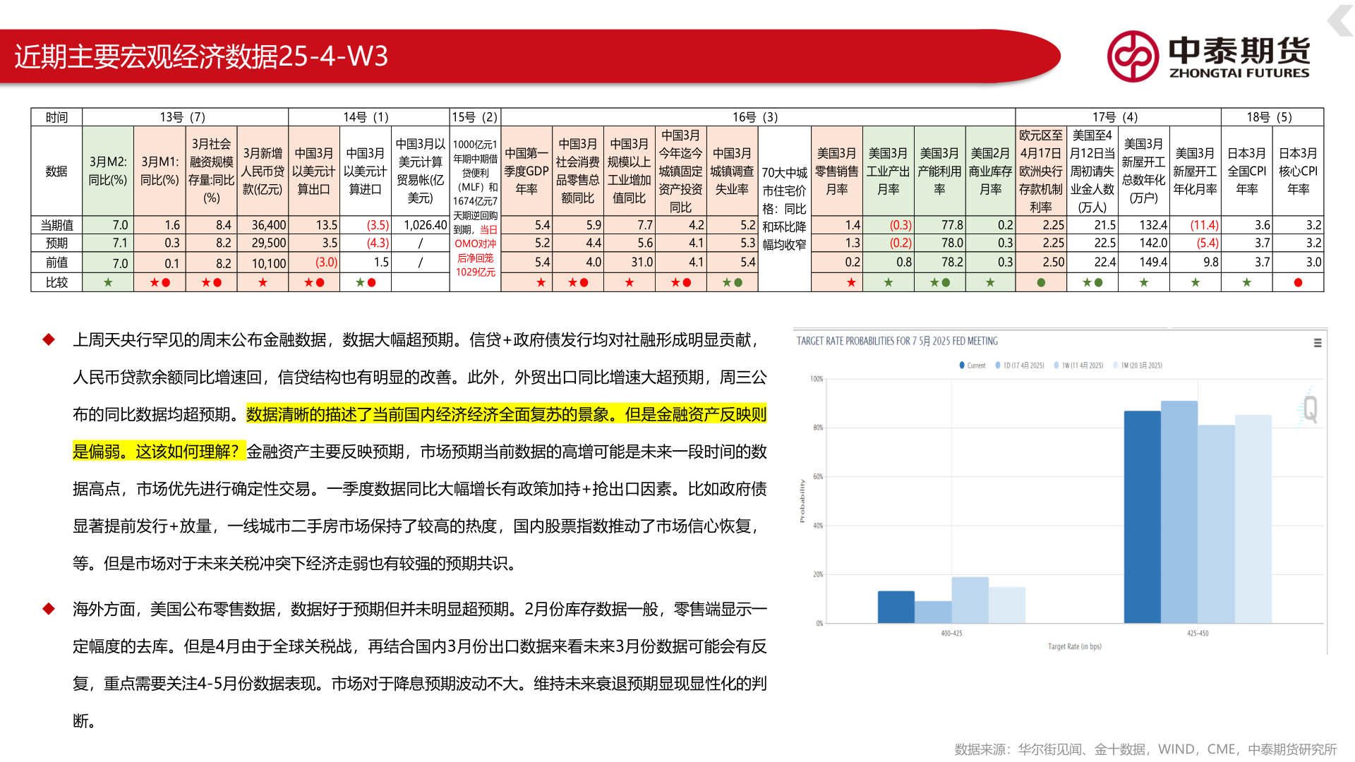 想关注一下近期主要宏观经济数据25-4-W3
