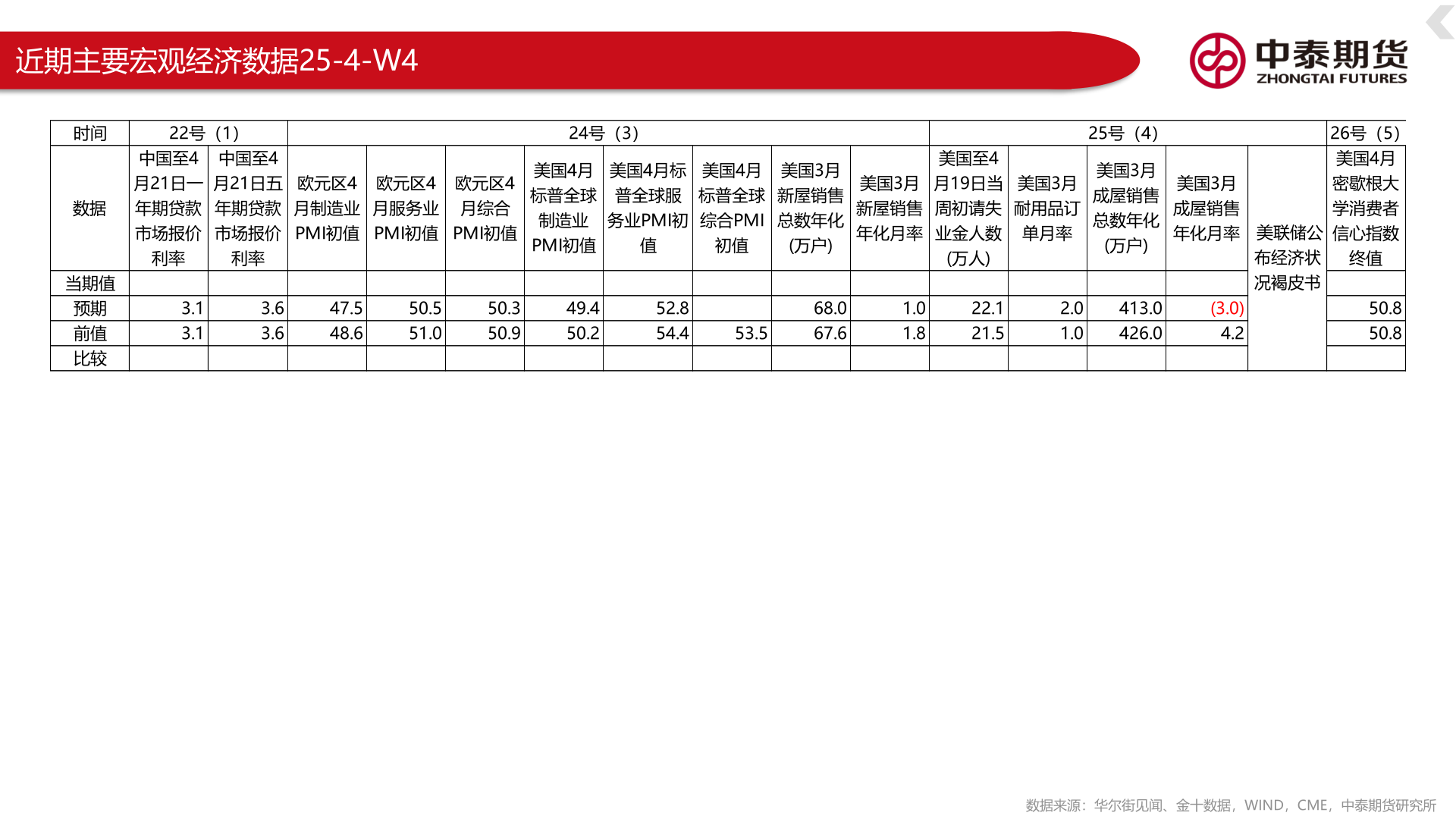 咨询大家近期主要宏观经济数据25-4-W4