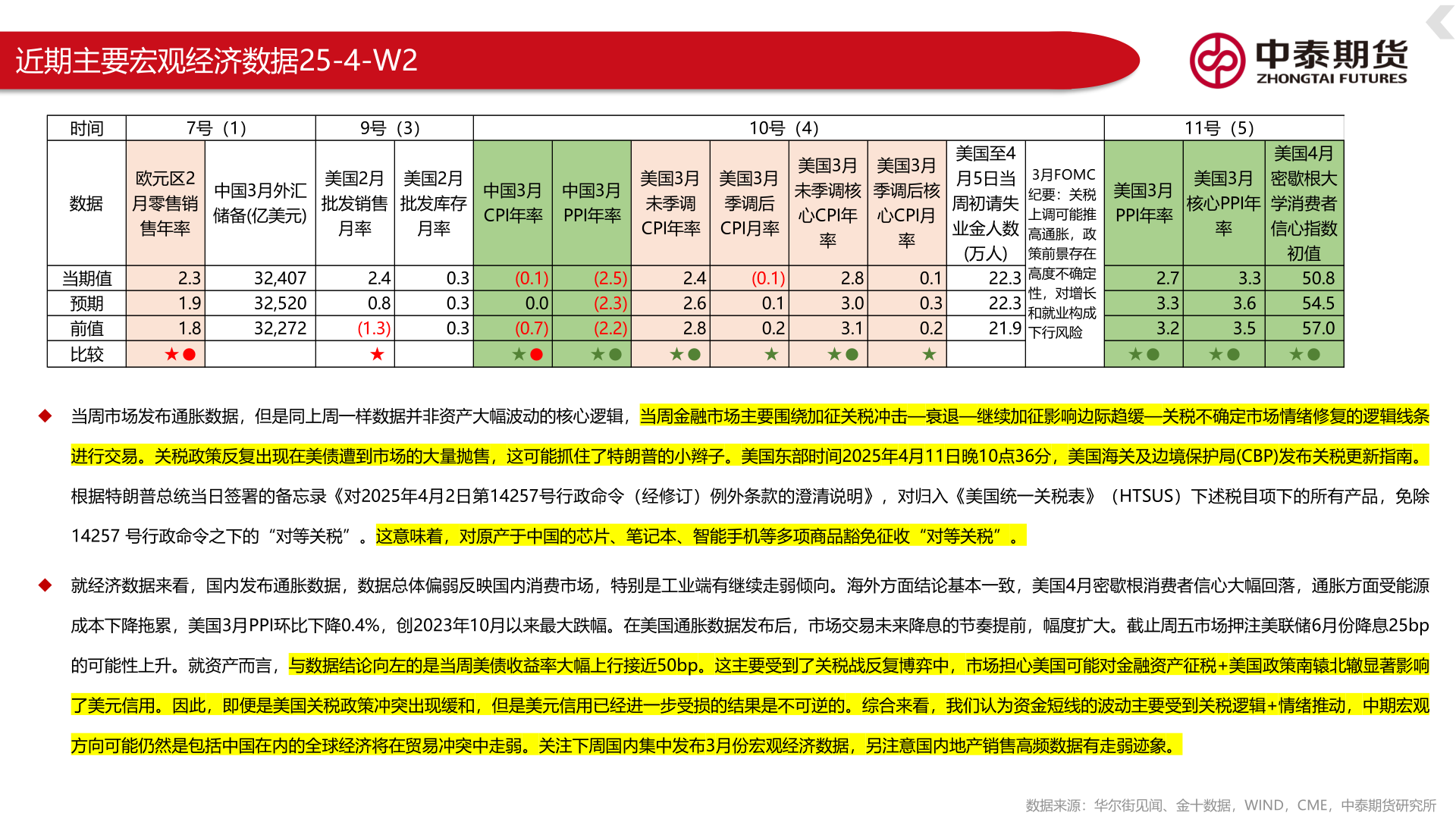 我想了解一下近期主要宏观经济数据25-4-W2