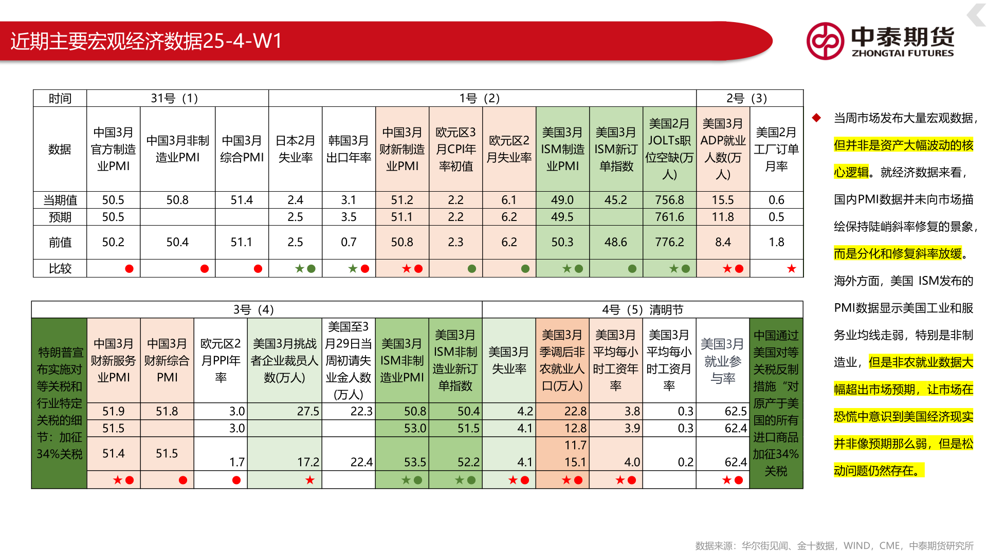 想问下各位网友近期主要宏观经济数据25-4-W1
