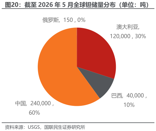 怎样理解截至 2026 年 5 月全球钽储量分布（单位：吨）