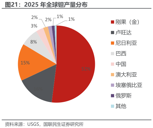 谁知道2025 年全球钽产量分布