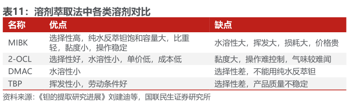 如何了解溶剂萃取法中各类溶剂对比