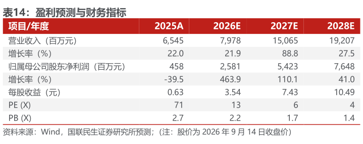 想关注一下盈利预测与财务指标